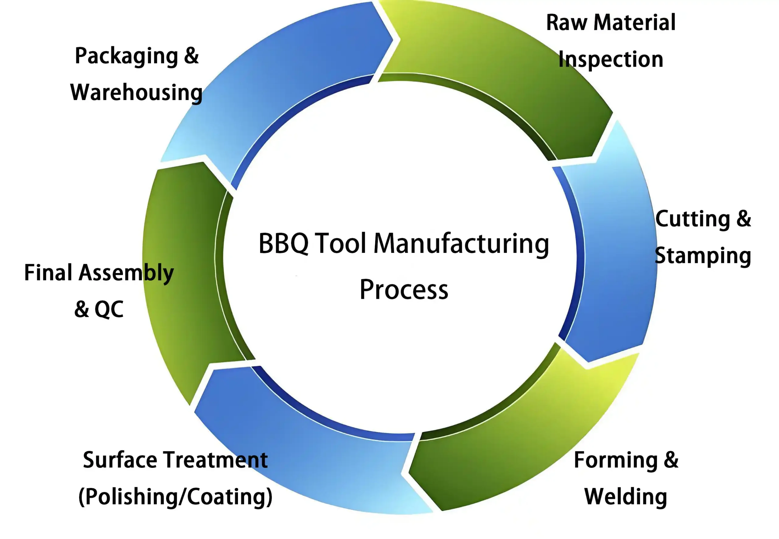 BBQ Tool Manufacturing Process